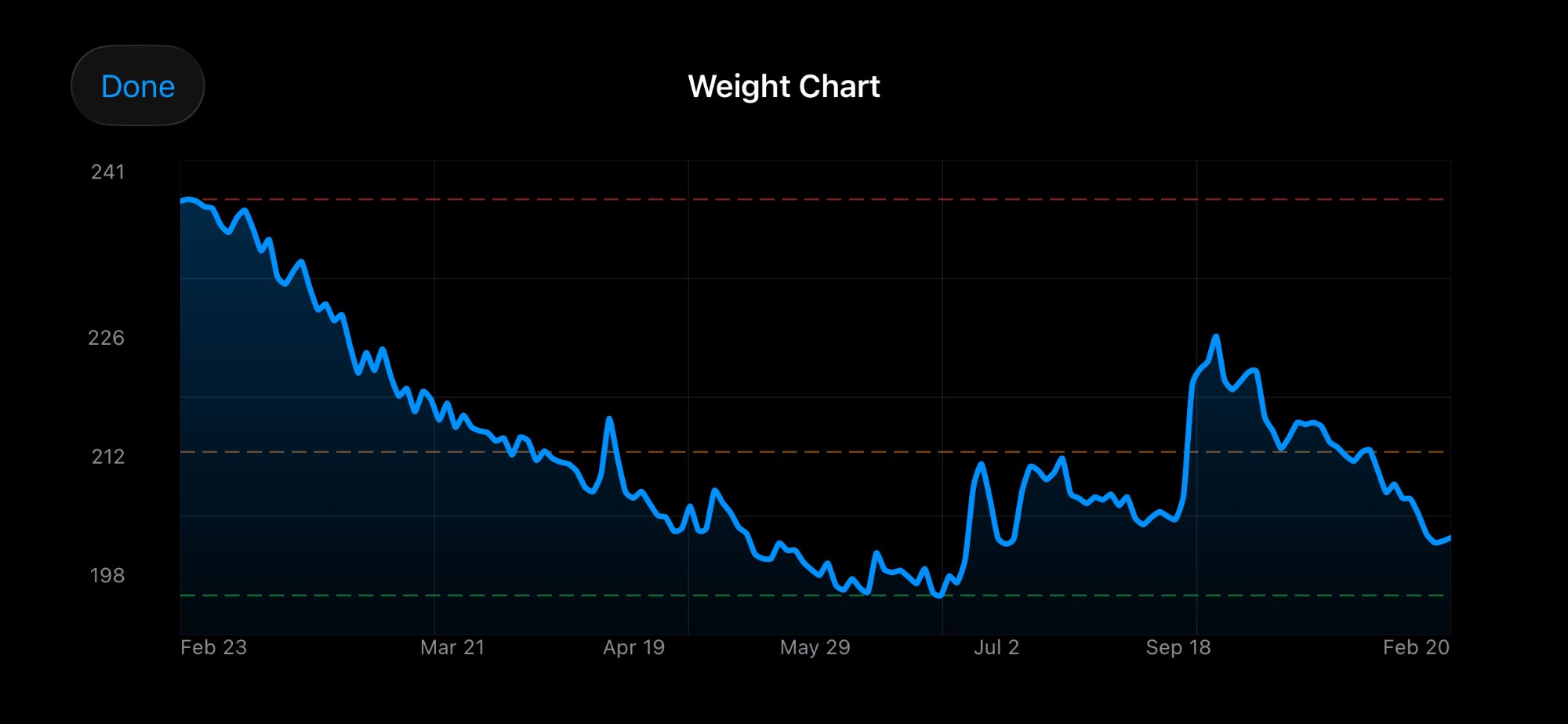 Weight chart showing downward trend during consistent weighins and upward trend when weighins stopped